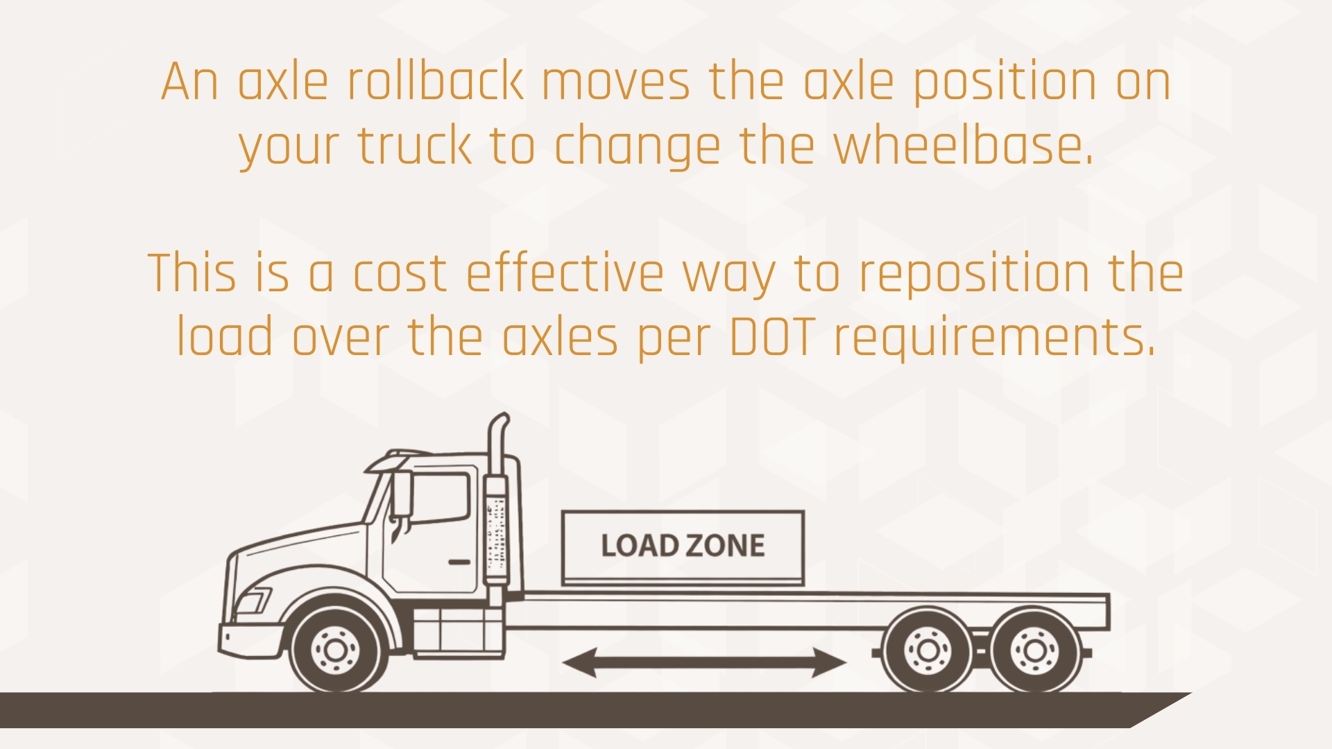 Diagram of an axle rollback wiht arrows near front and rear axles going forward and back and “load zone” block over the truck bed